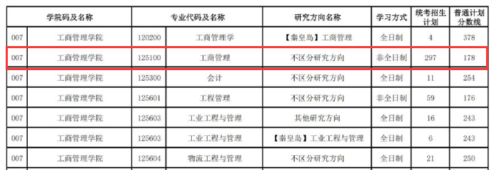 2024年东北大学MBA分数线（含2022-2023历年复试）