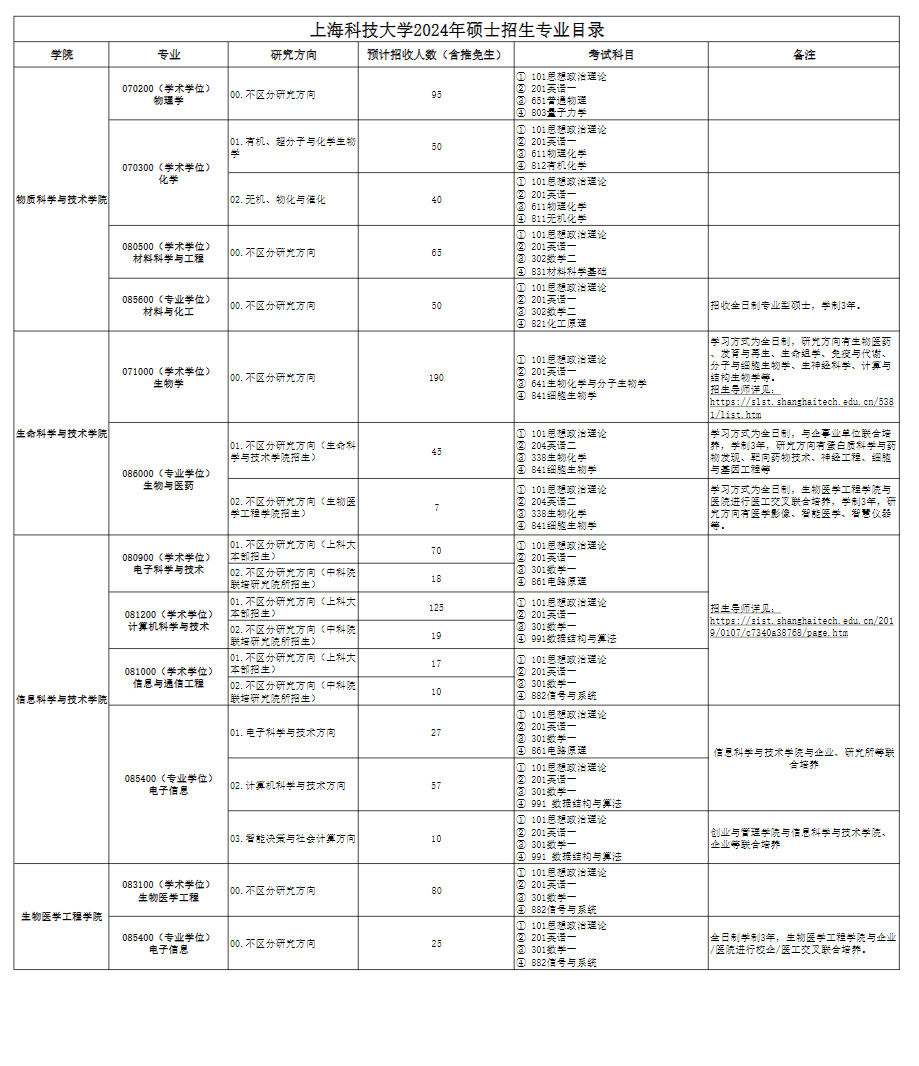 2024上海科技大学研究生招生专业目录及考试科目