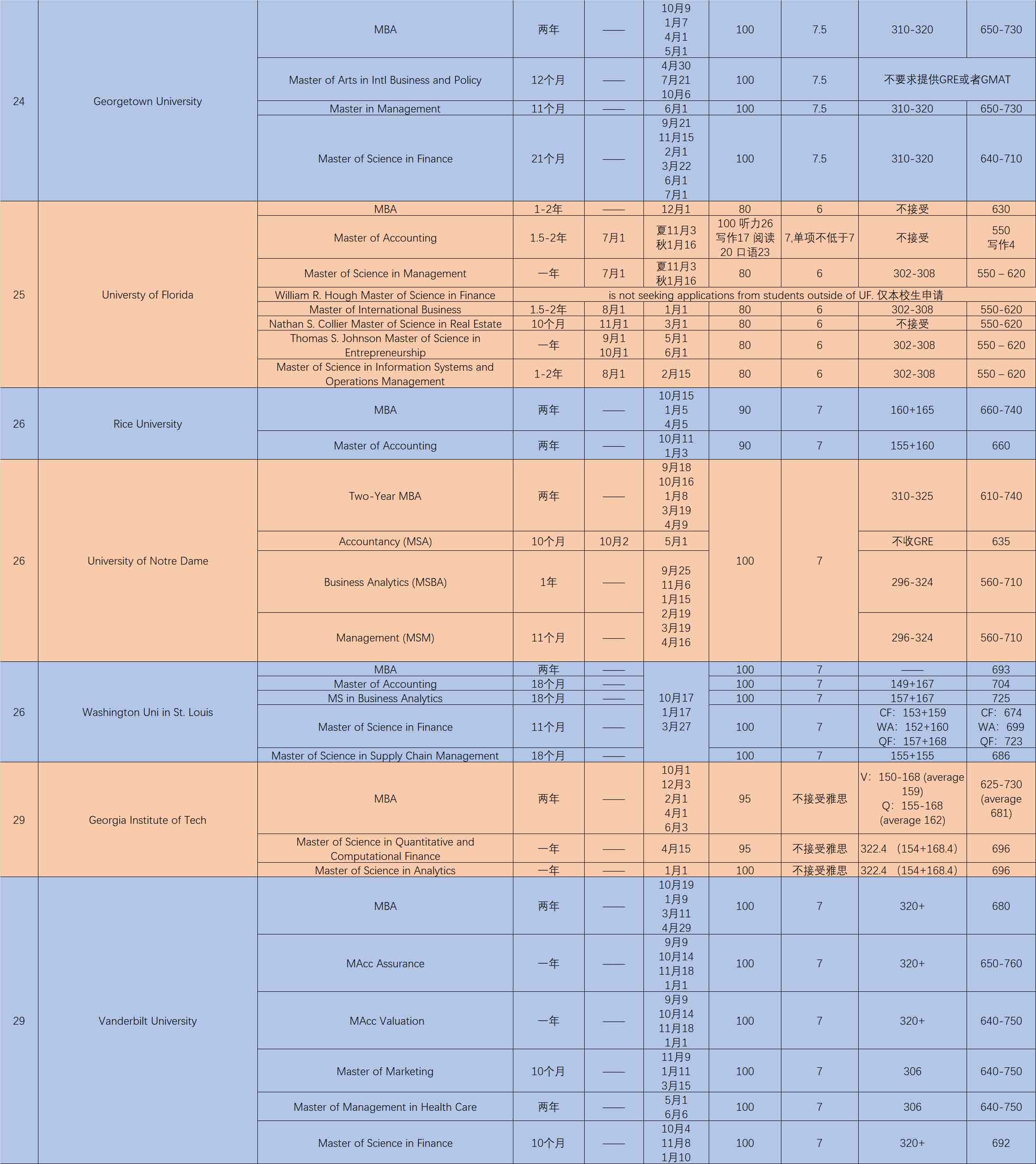 美国50强商学院申请日期及录取要求