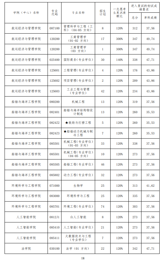 2024大连海事大学考研分数线