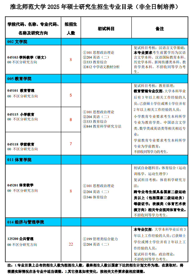 2025淮北师范大学研究生招生专业目录及考试科目