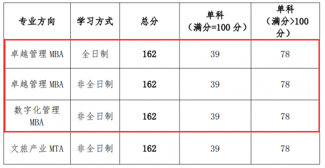 2024年江西财经大学MBA分数线（含2022-2023历年复试）