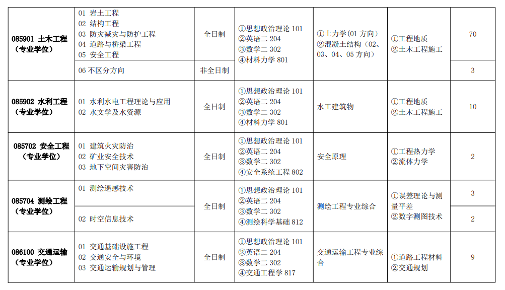 2025安徽建筑大学研究生招生专业目录及考试科目