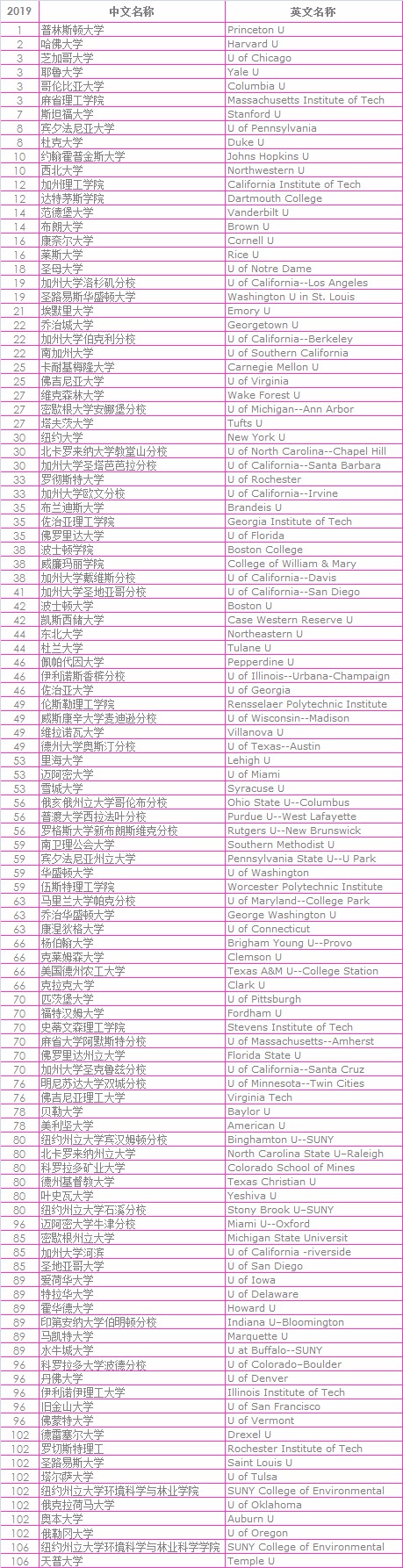 美国留学文理科硕士如何准备转专业？