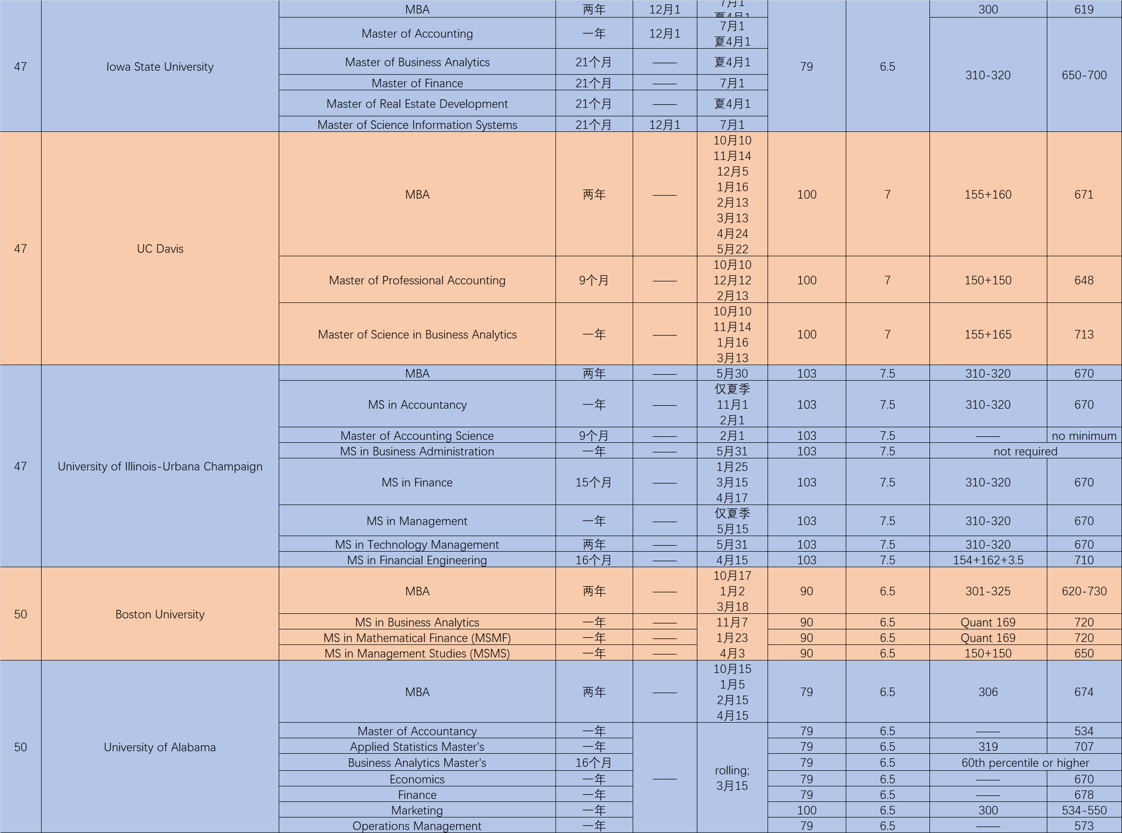 美国50强商学院申请日期及录取要求