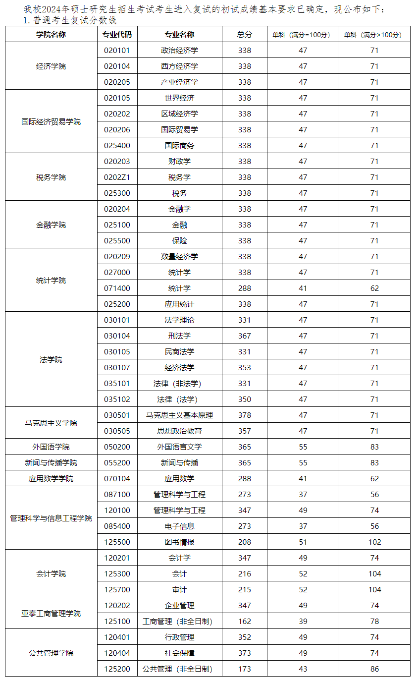 2024吉林财经大学考研分数线