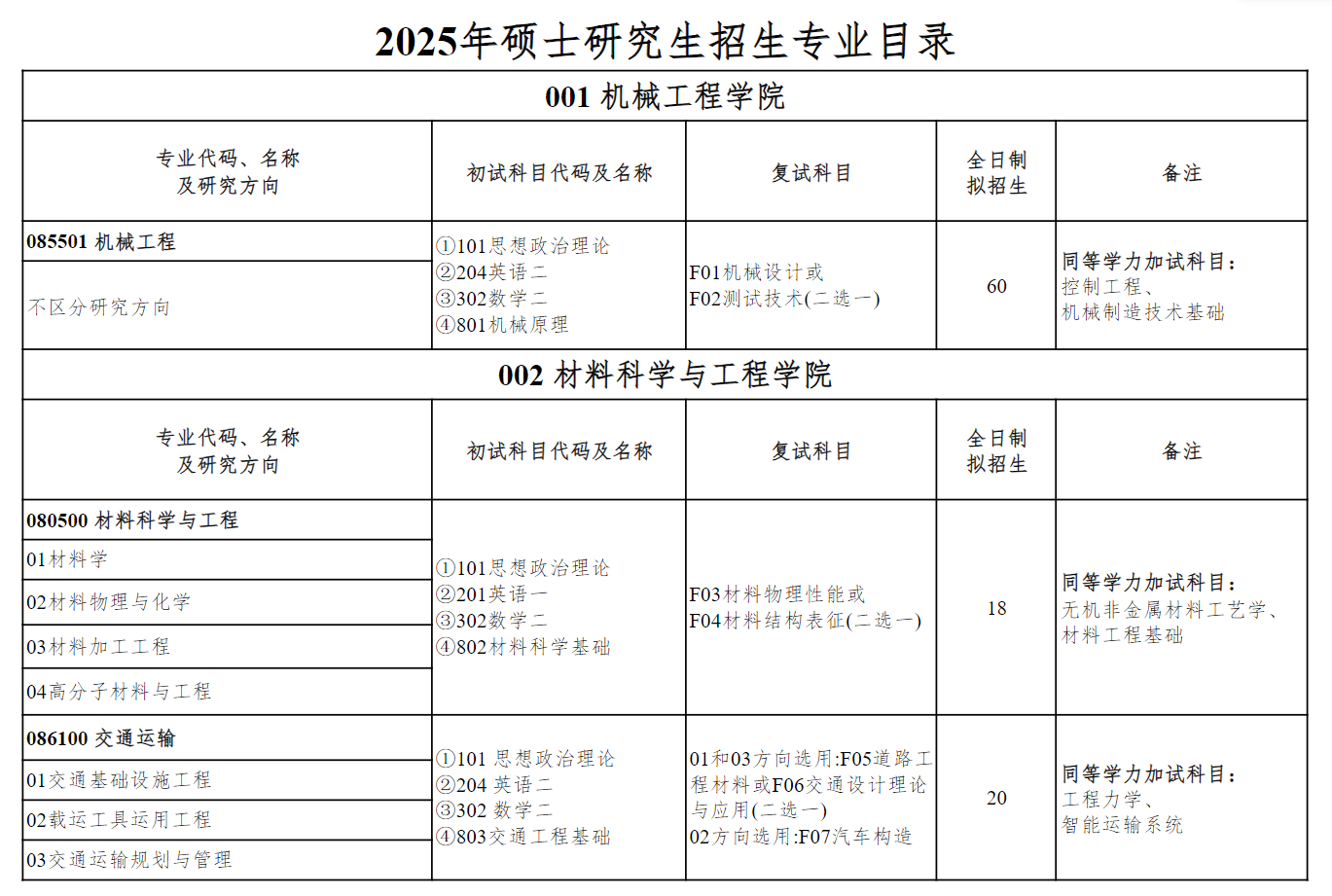 2025盐城工学院研究生招生专业目录及考试科目