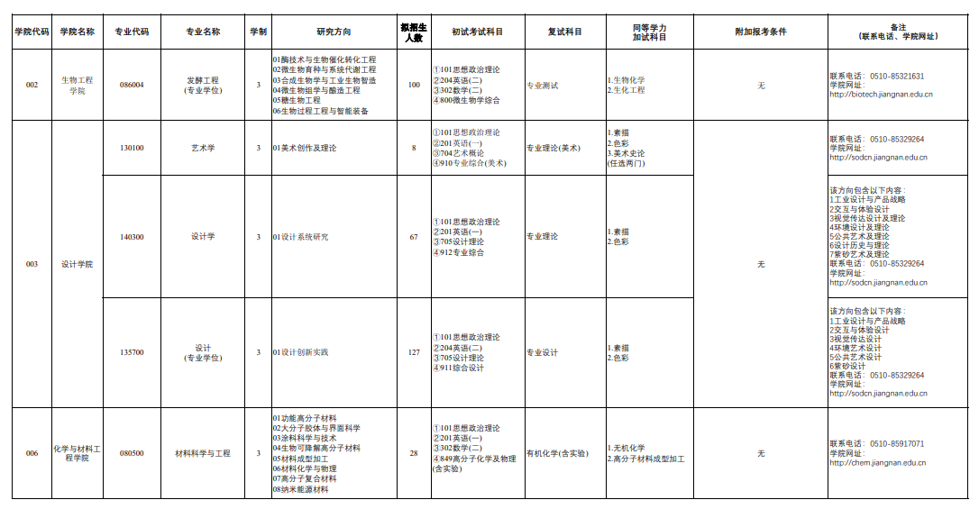 2025江南大学研究生招生专业目录及考试科目