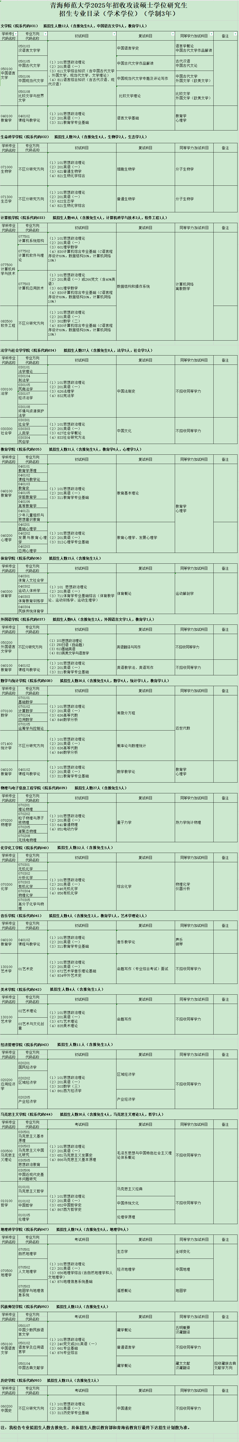 2025青海师范大学研究生招生专业目录及考试科目