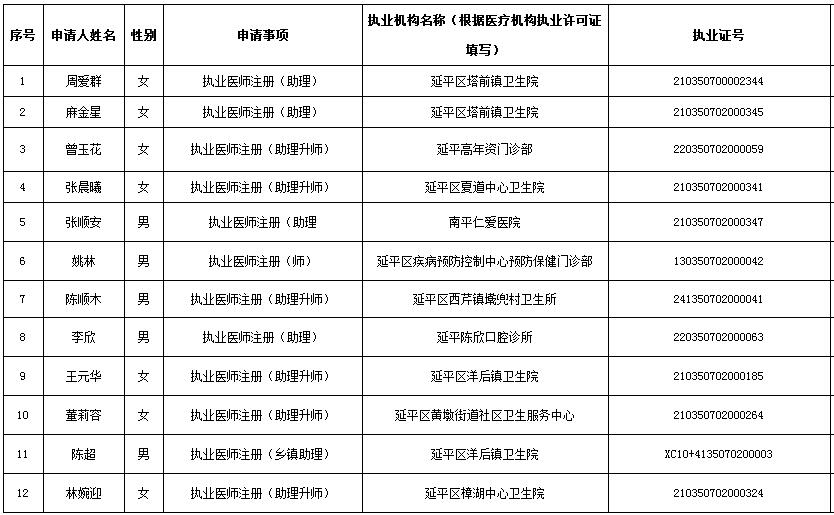 福建南平市延平区医师执业注册名单