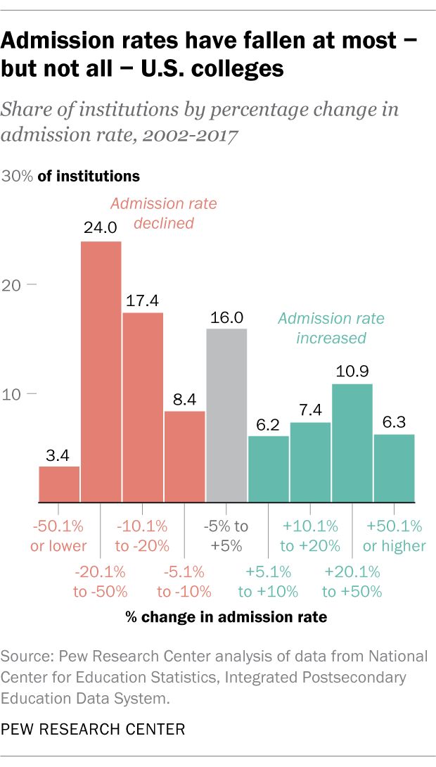 美国这些大学2023届录取率低于10%！