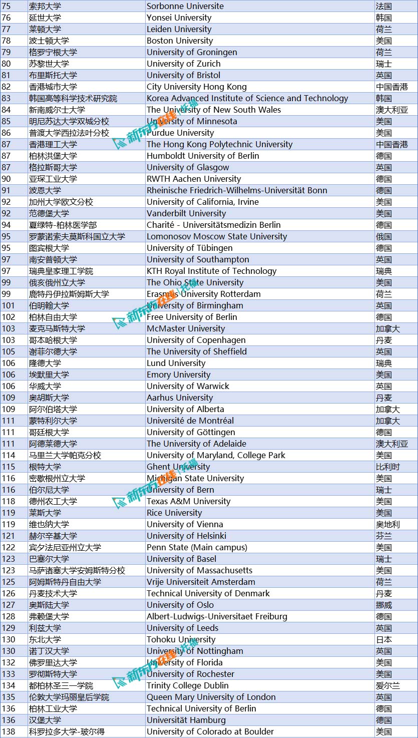 世界大学排名最新图片