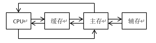 存储器的层次化结构