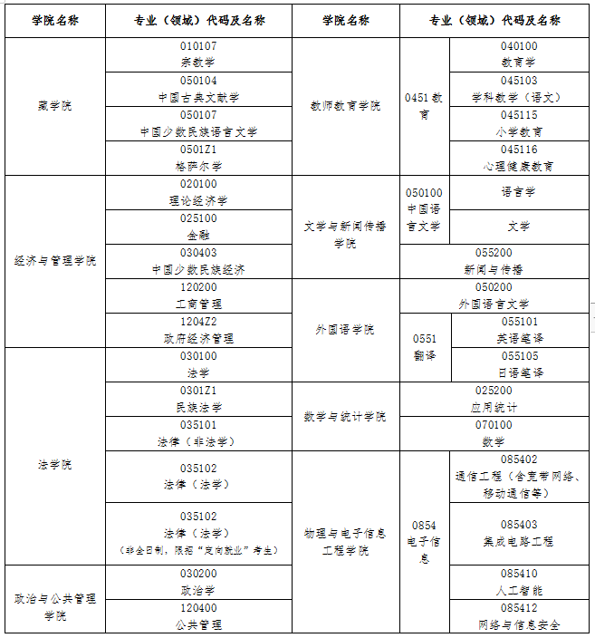 青海民族大学2023年招收硕士研究生调剂专业公告