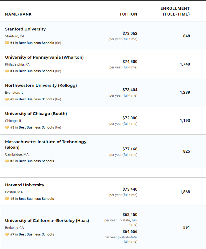 US News2021美国大学商学院MBA排名（完整榜单）