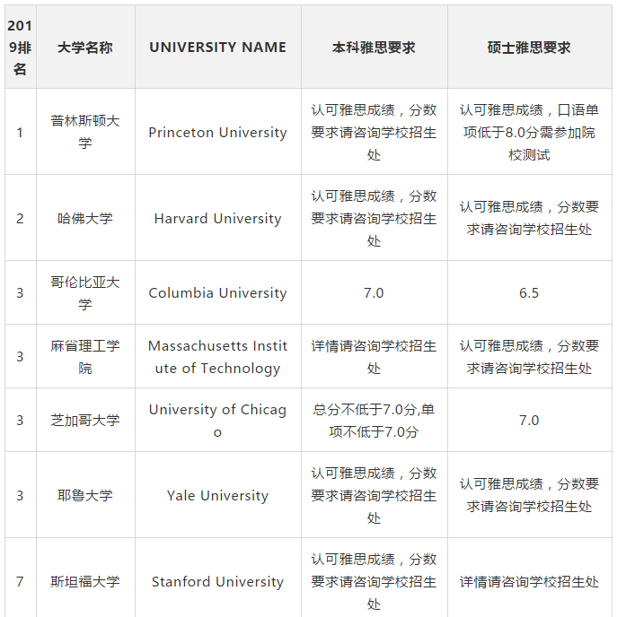 2019USnews美国大学TOP100雅思要求