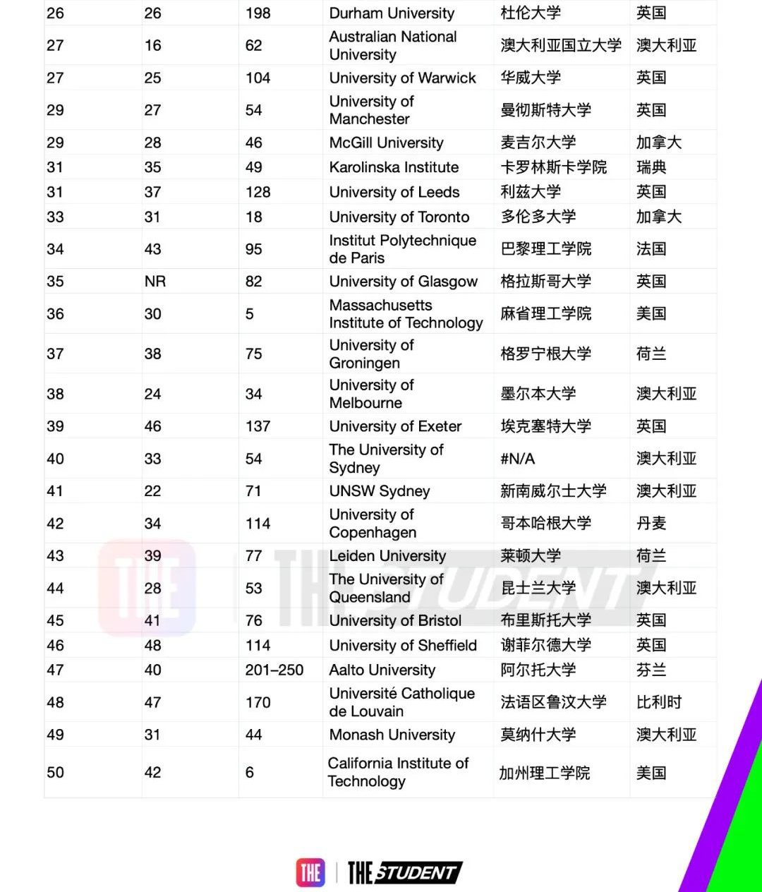 2023年度全球国际化大学排名完整榜单