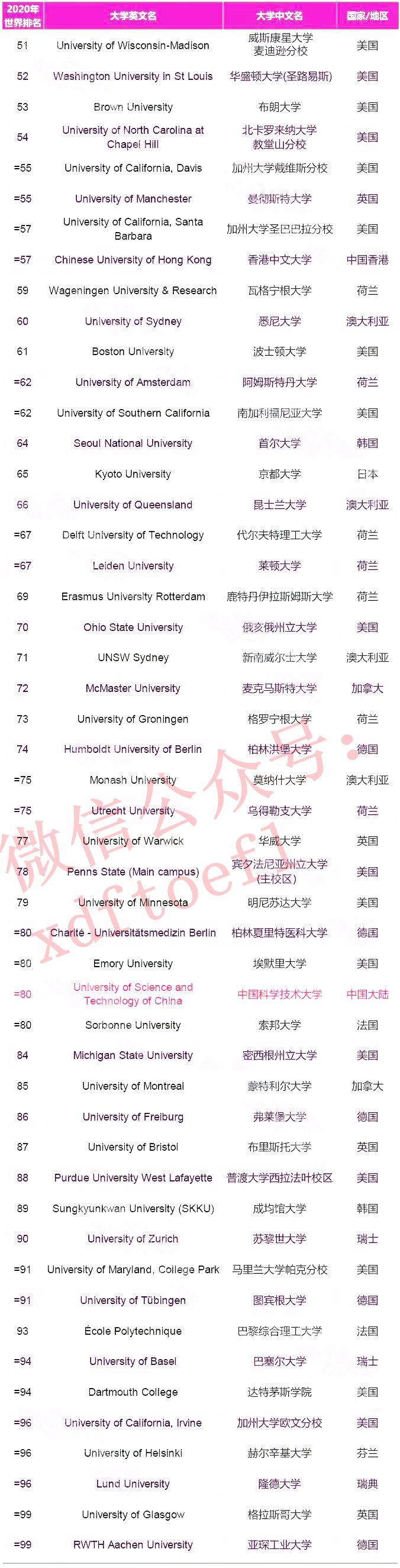 2020泰晤士世界大学排名Top200完整榜单