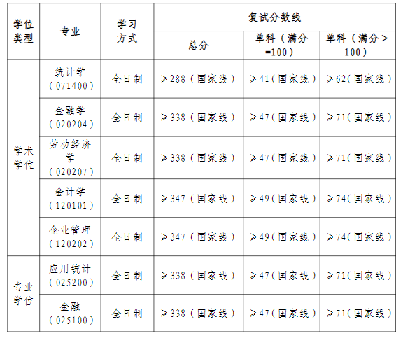 2024年华东交通大学MBA分数线（含2022-2023历年复试）