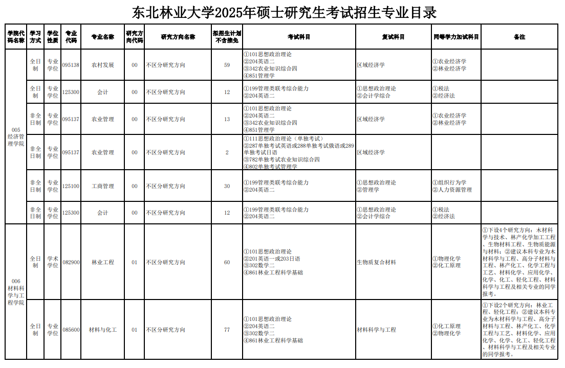 2025东北林业大学研究生招生专业目录及考试科目