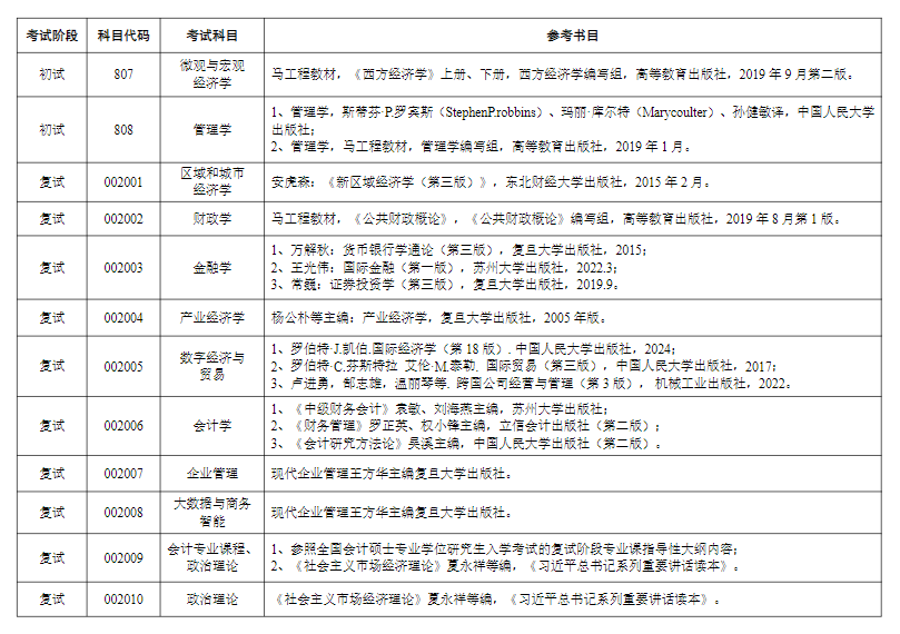 2025苏州大学考研参考书目