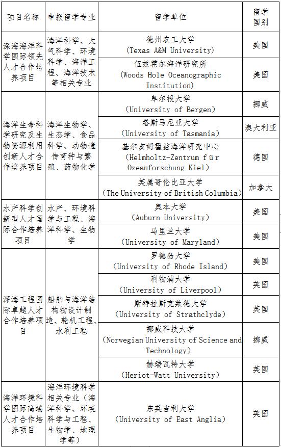 中国海洋大学2021考研推免生创新型人才国际合作培养项目列表