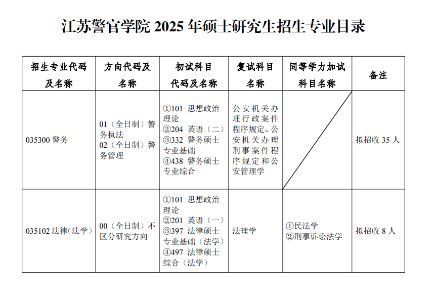 2025江苏警官学院研究生招生专业目录及考试科目