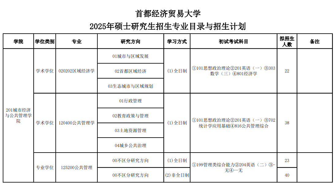 2025首都经济贸易大学研究生招生专业目录及考试科目