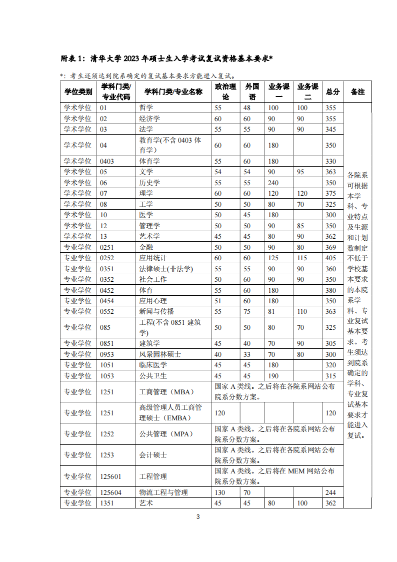 2024清华大学研究生分数线（含2022-2023历年复试）