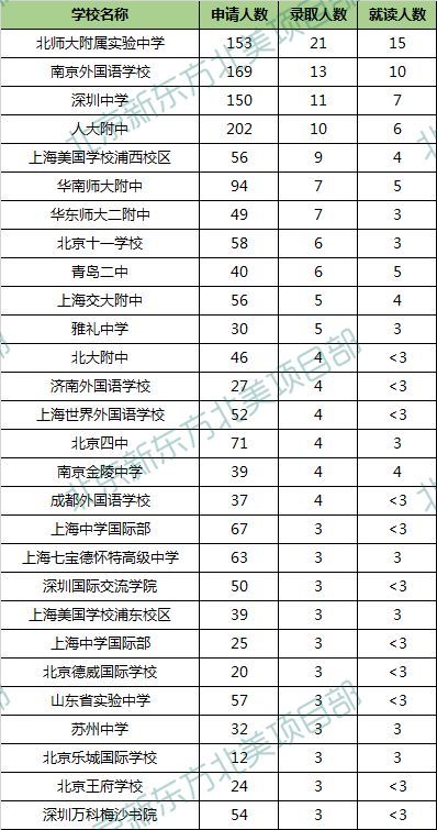 加州大学伯克利分校中国高中录取数据