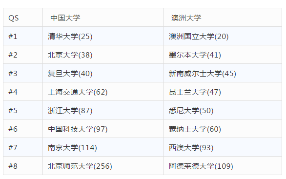 澳洲大学VS中国大学的差距有多大？