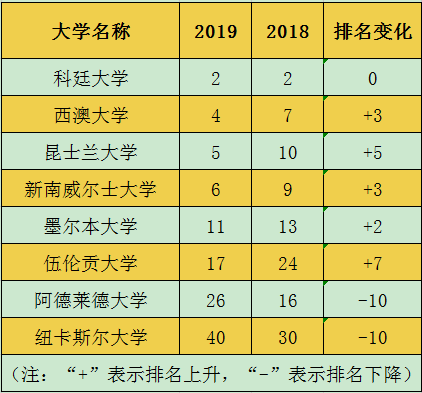 赴澳洲留学，想读工科专业怎么选校？