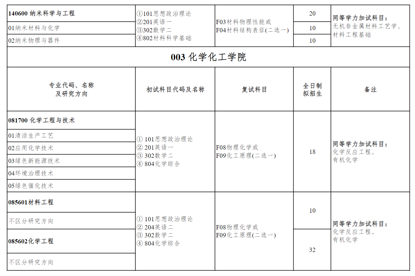 2025盐城工学院研究生招生专业目录及考试科目