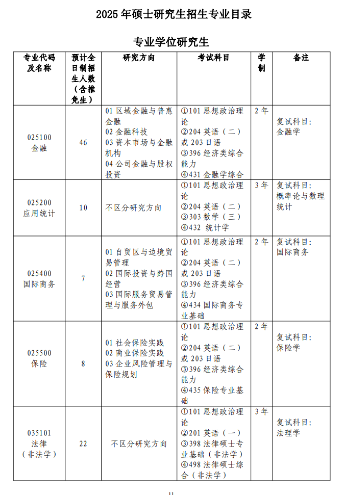 2025西南民族大学研究生招生专业目录及考试科目