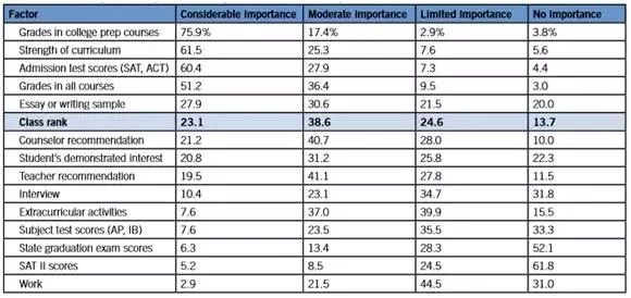 美国本科申请要点：班级排名是重要指标