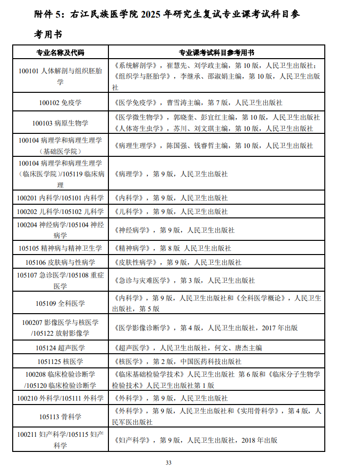 2025右江民族医学院考研参考书目