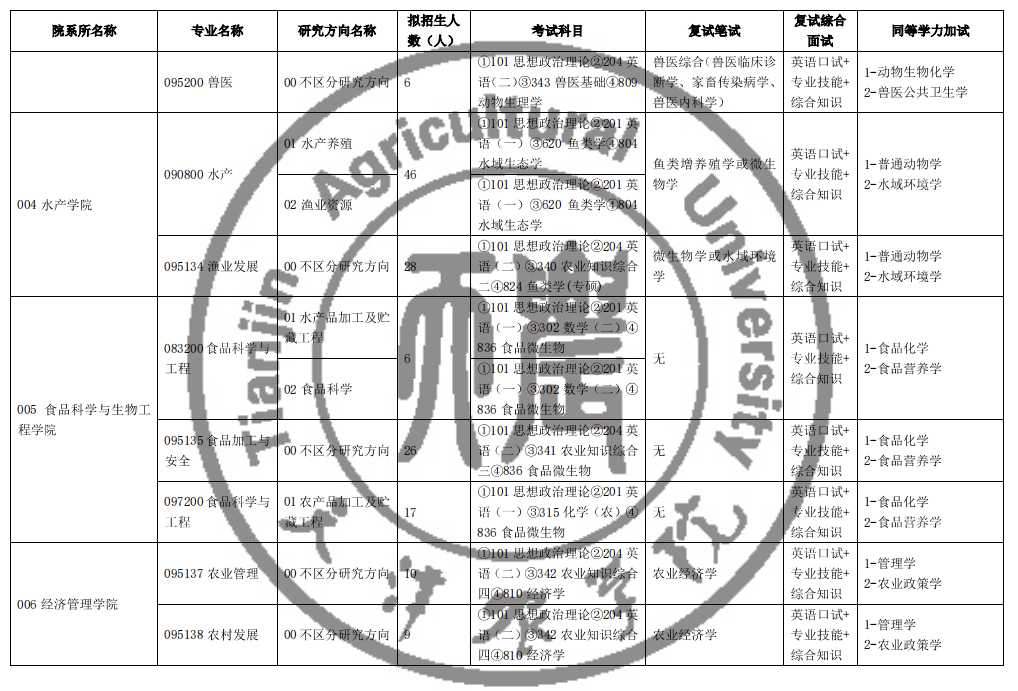 2025天津农学院研究生招生专业目录及考试科目