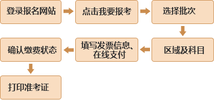 基金從業(yè)考試報(bào)名流程