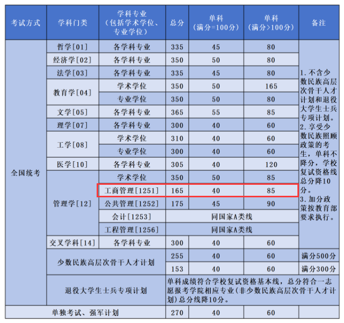 2024年北京航空航天大学MBA分数线（含2022-2023历年复试）