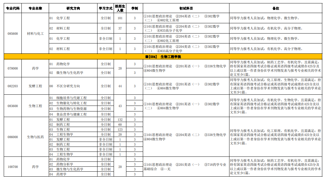 2025天津科技大学研究生招生专业目录及考试科目