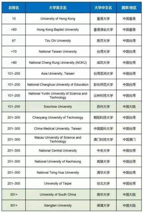 2019Times世界大学影响力排名 中国大陆仅上