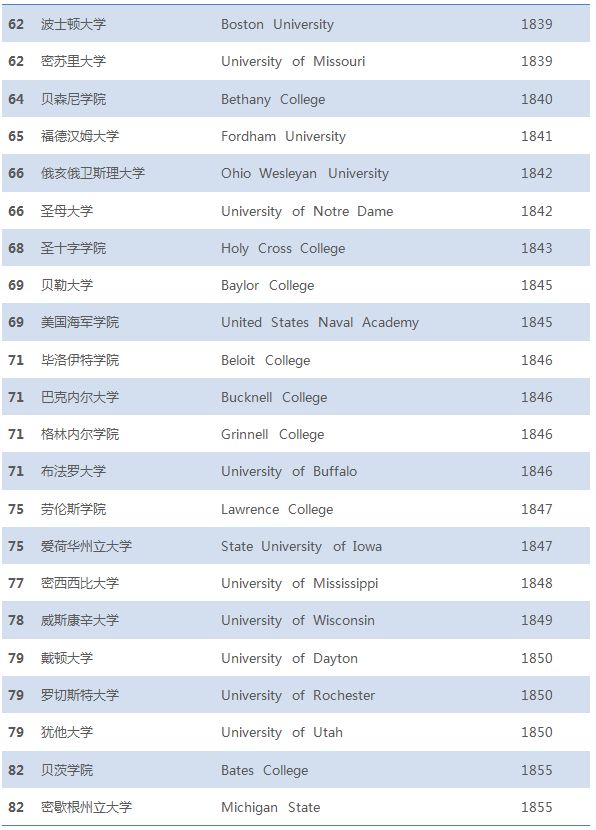 盘点美国历史最悠久的100所大学