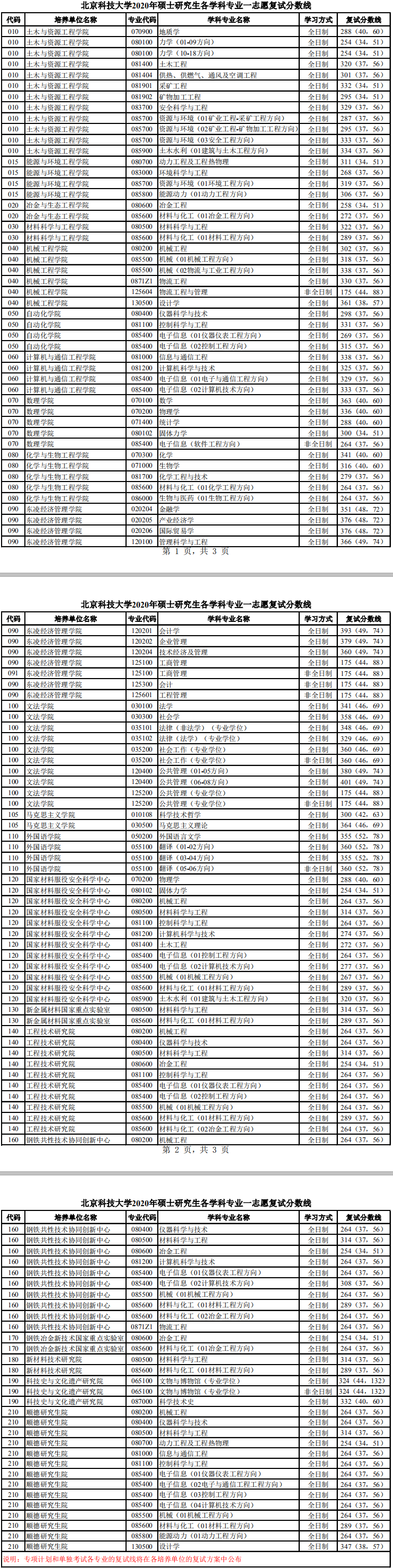 北京科技大学2020研究生复试分数线