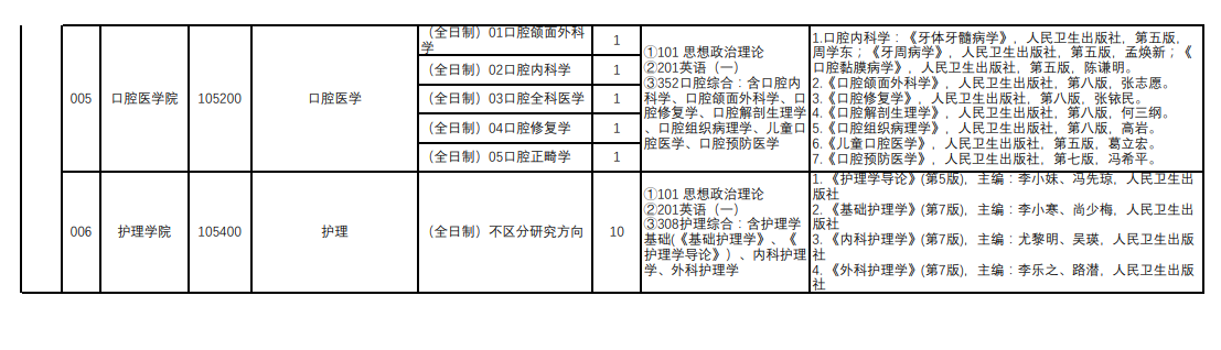 2025沈阳医学院研究生招生专业目录及考试科目