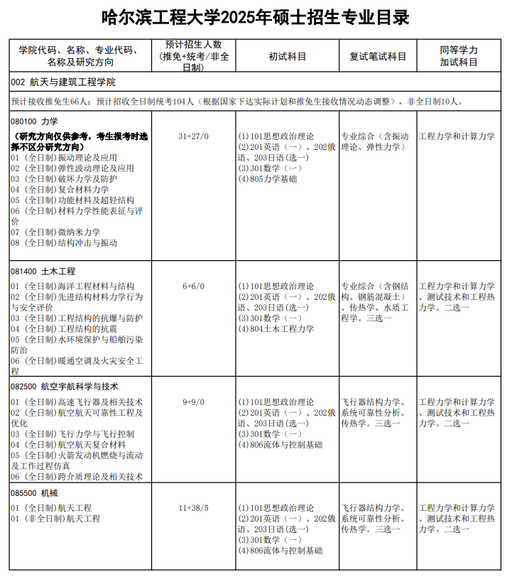 2025哈尔滨工程大学研究生招生专业目录及考试科目