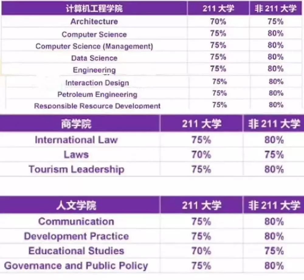 澳洲留学新政：麦考瑞新增双学位课程