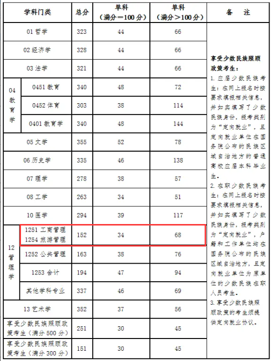 2024年青海民族大学MBA分数线（含2022-2023历年复试）