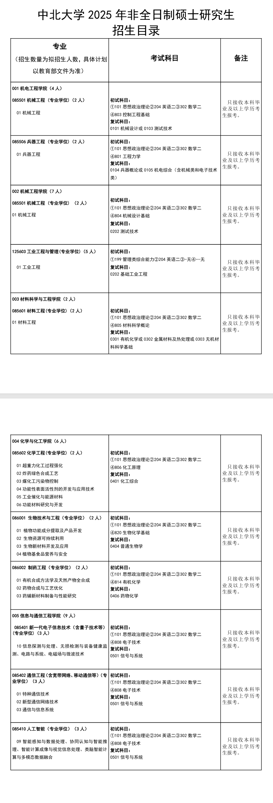 2025中北大学研究生招生专业目录及考试科目