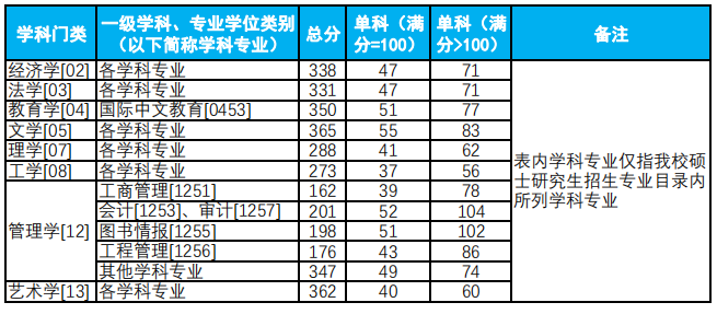 杭州电子科技大学2025年考研复试分数线是多少?