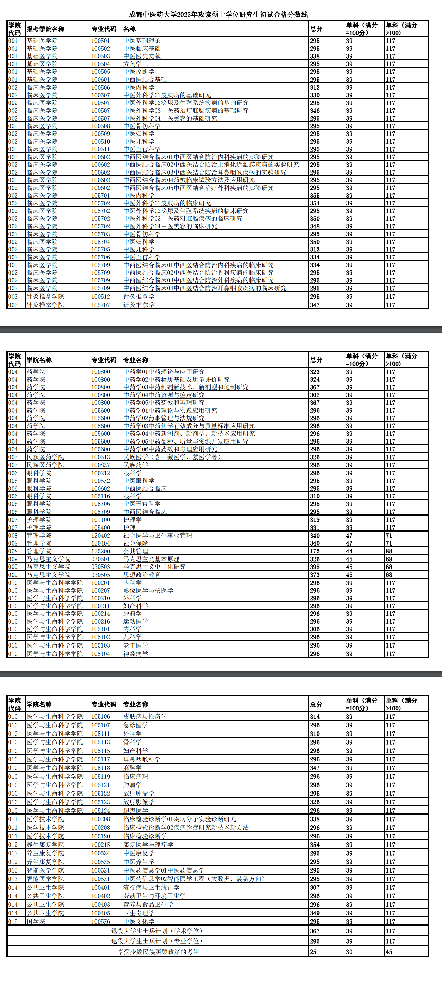 \ 2024成都中医药大学 title=